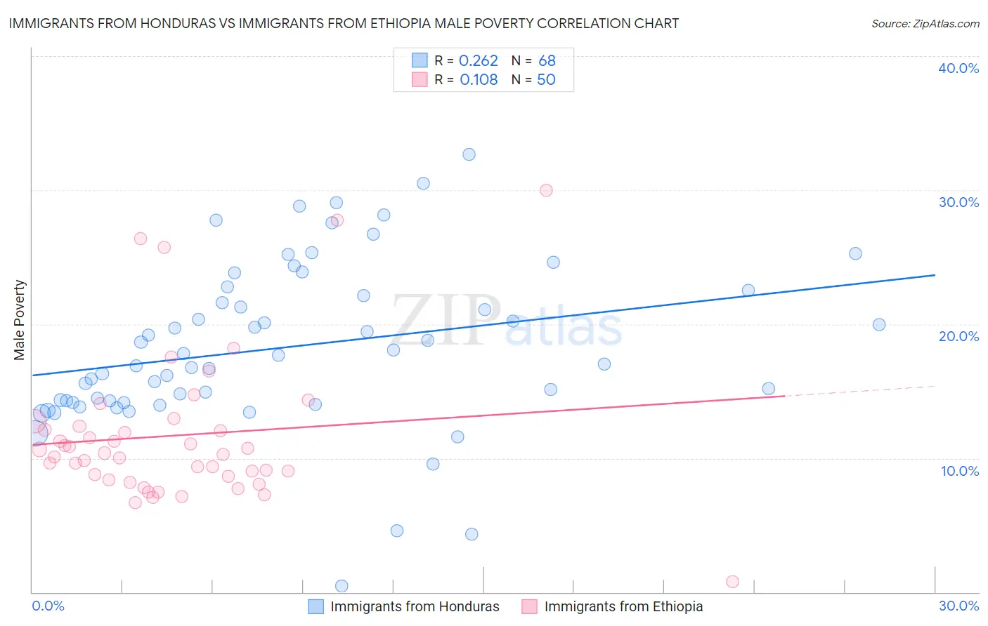 Immigrants from Honduras vs Immigrants from Ethiopia Male Poverty