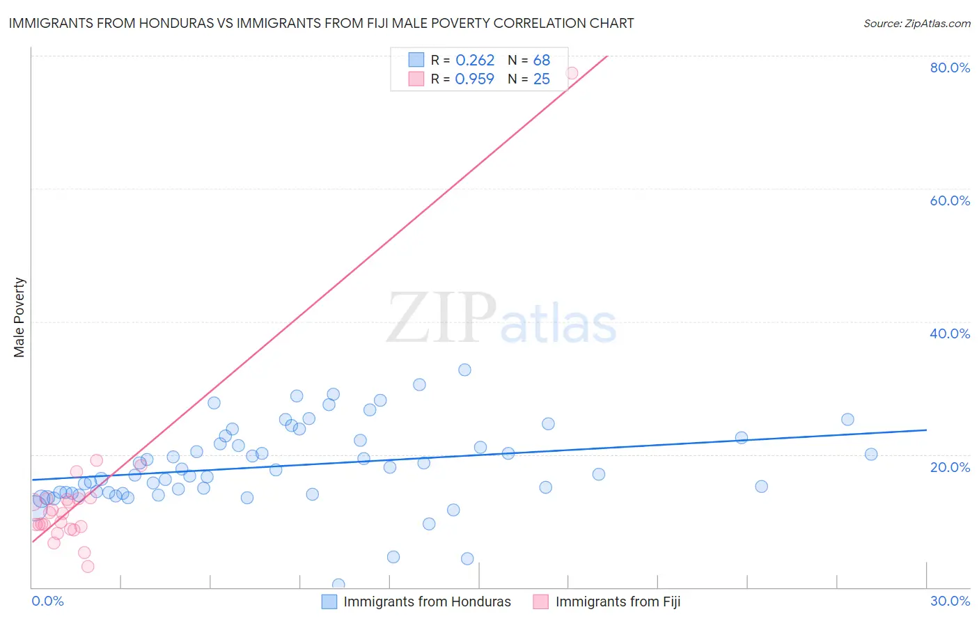 Immigrants from Honduras vs Immigrants from Fiji Male Poverty