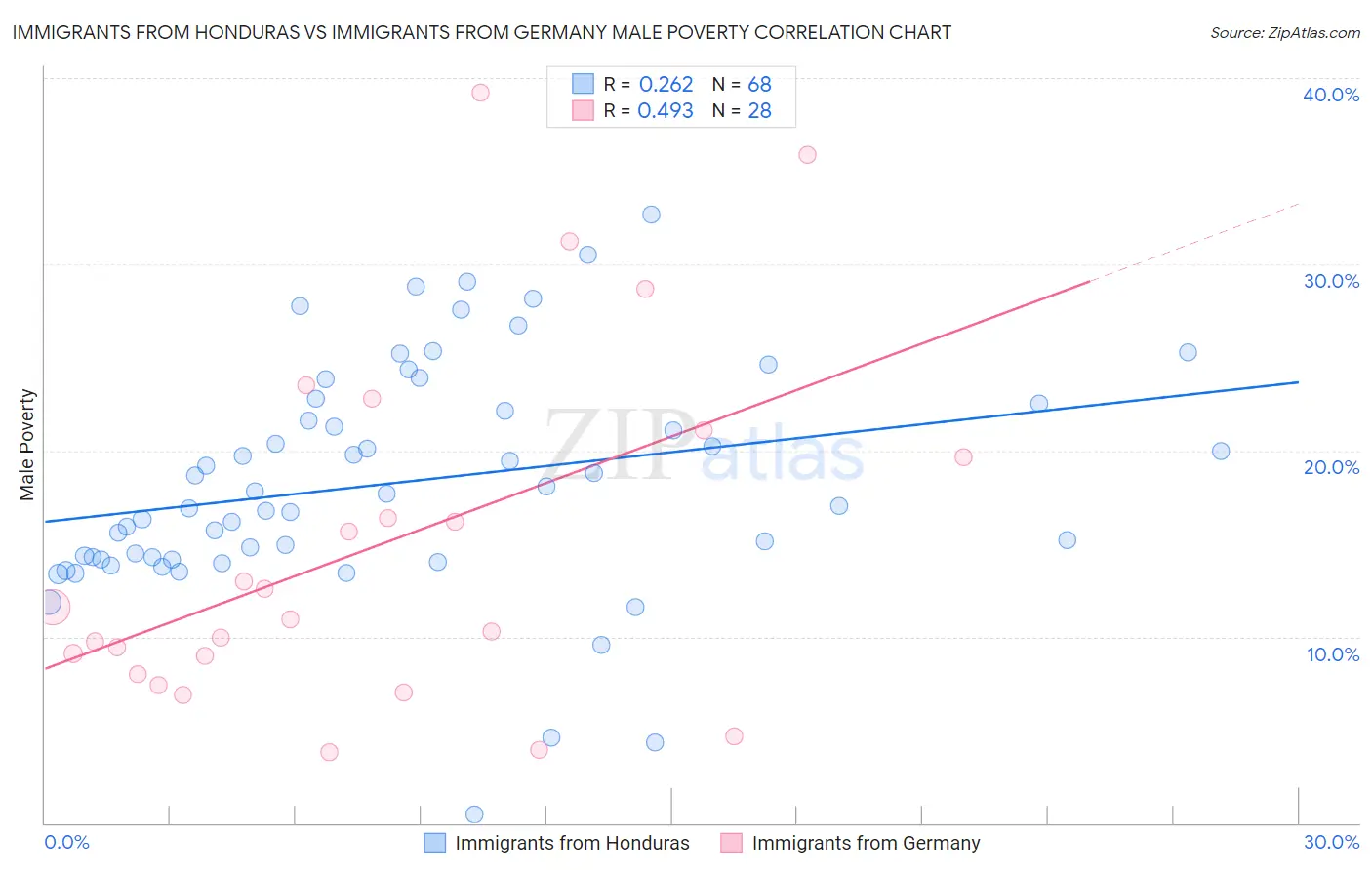 Immigrants from Honduras vs Immigrants from Germany Male Poverty