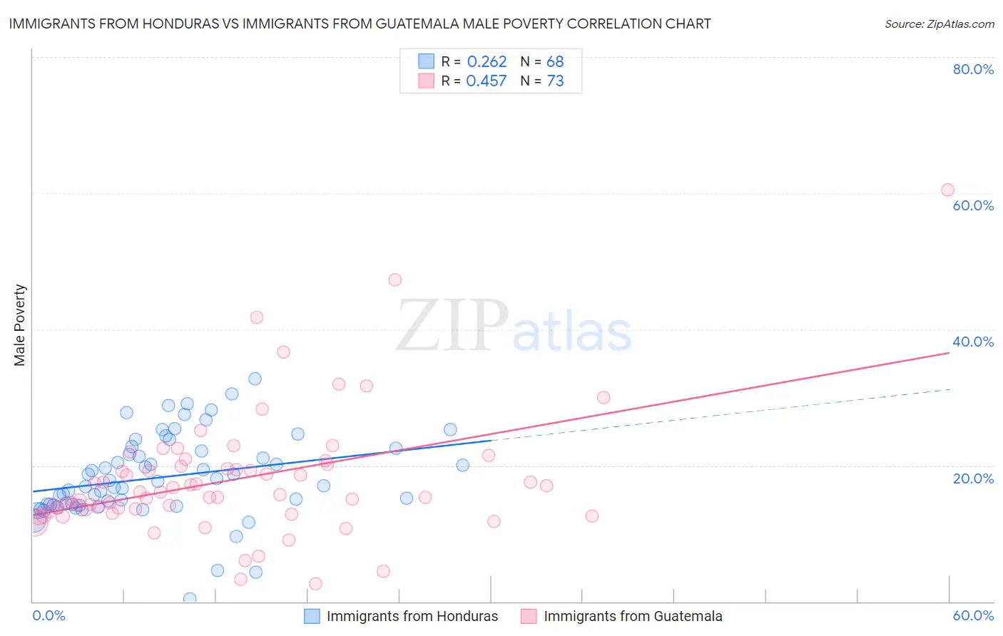 Immigrants from Honduras vs Immigrants from Guatemala Male Poverty