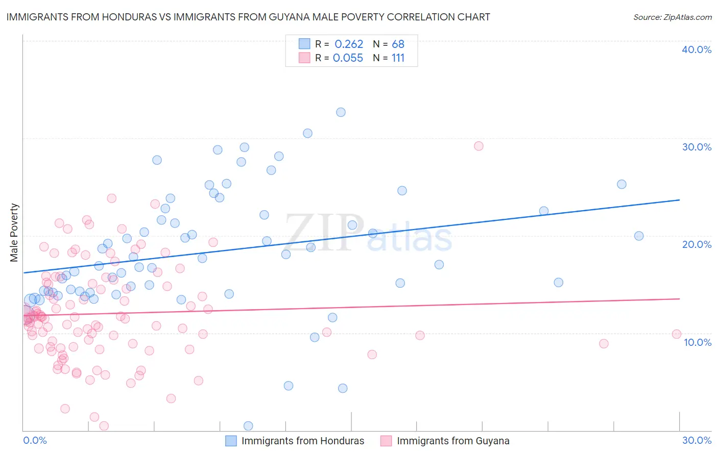 Immigrants from Honduras vs Immigrants from Guyana Male Poverty