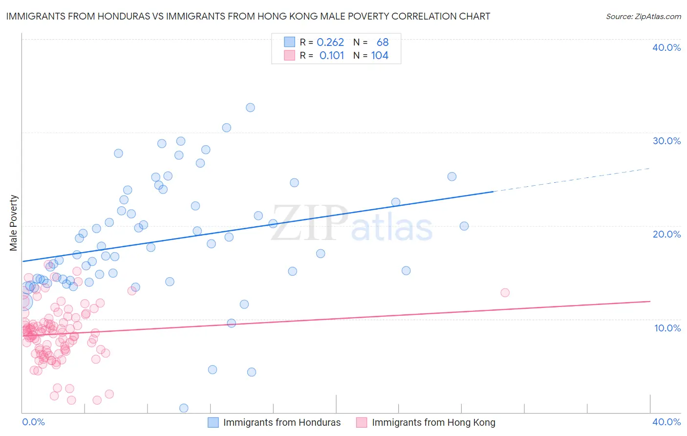 Immigrants from Honduras vs Immigrants from Hong Kong Male Poverty