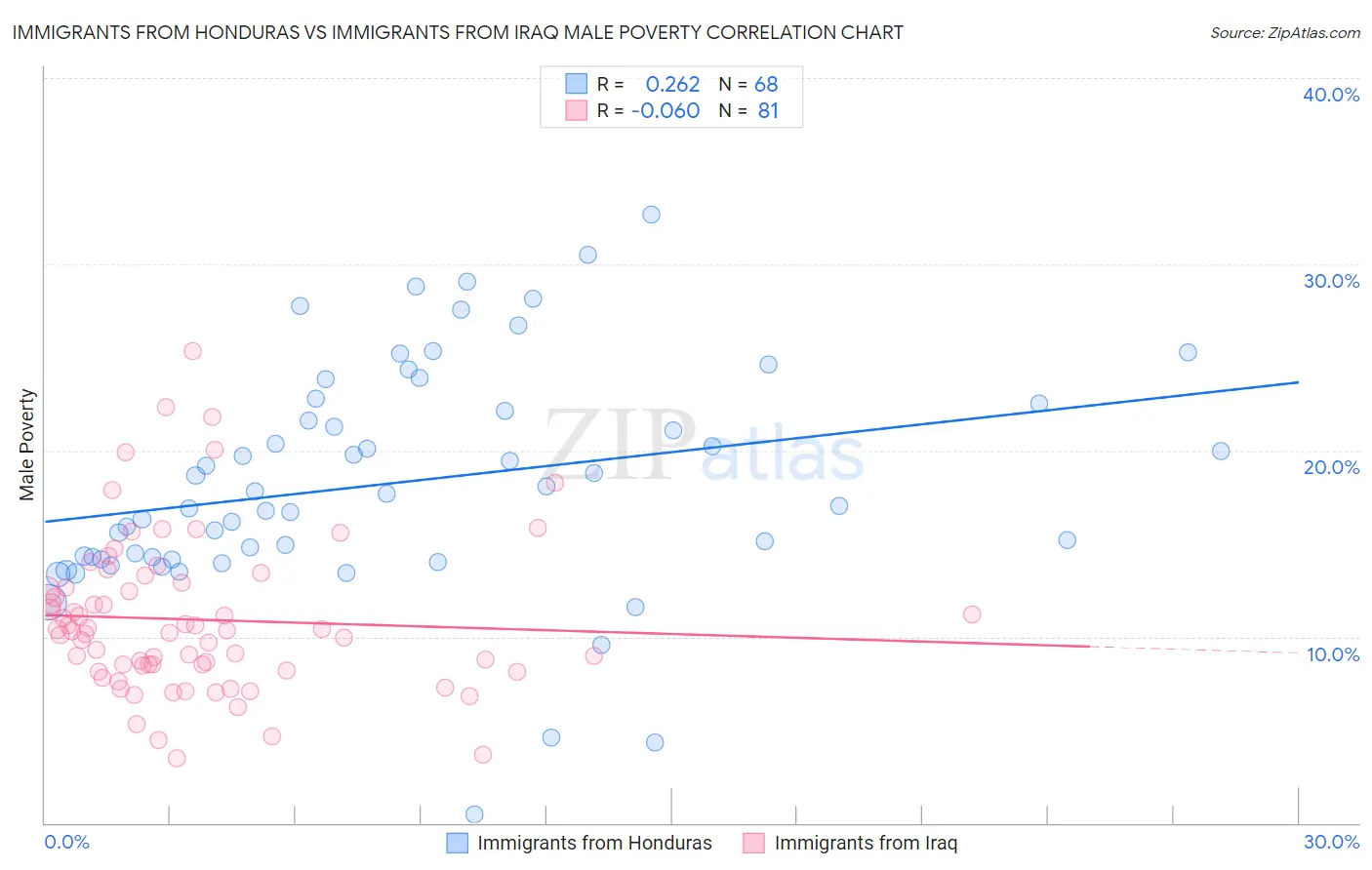 Immigrants from Honduras vs Immigrants from Iraq Male Poverty