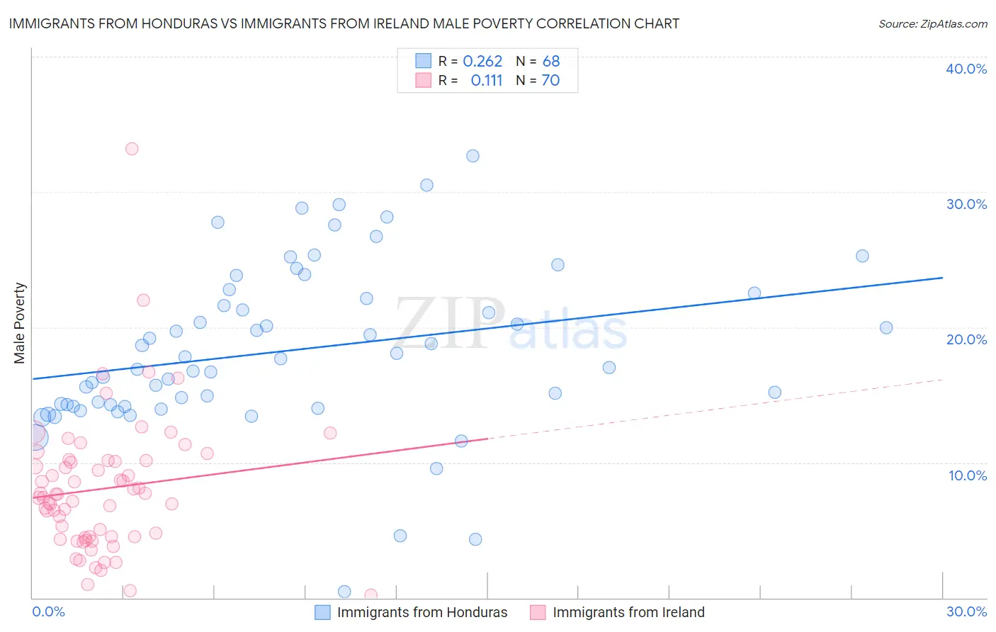 Immigrants from Honduras vs Immigrants from Ireland Male Poverty
