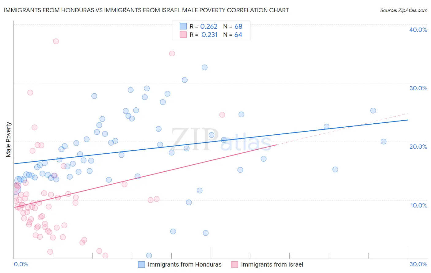 Immigrants from Honduras vs Immigrants from Israel Male Poverty