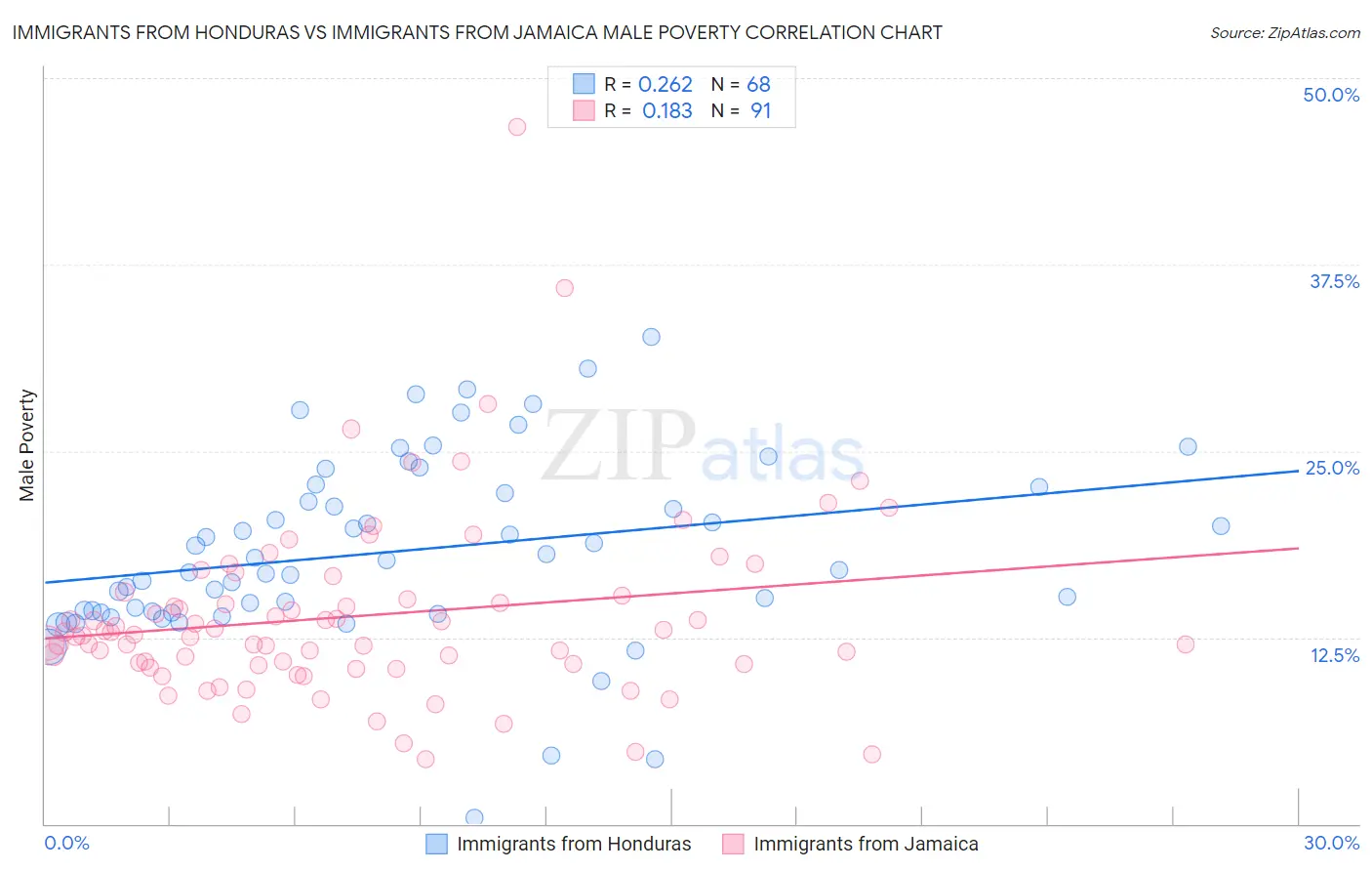 Immigrants from Honduras vs Immigrants from Jamaica Male Poverty
