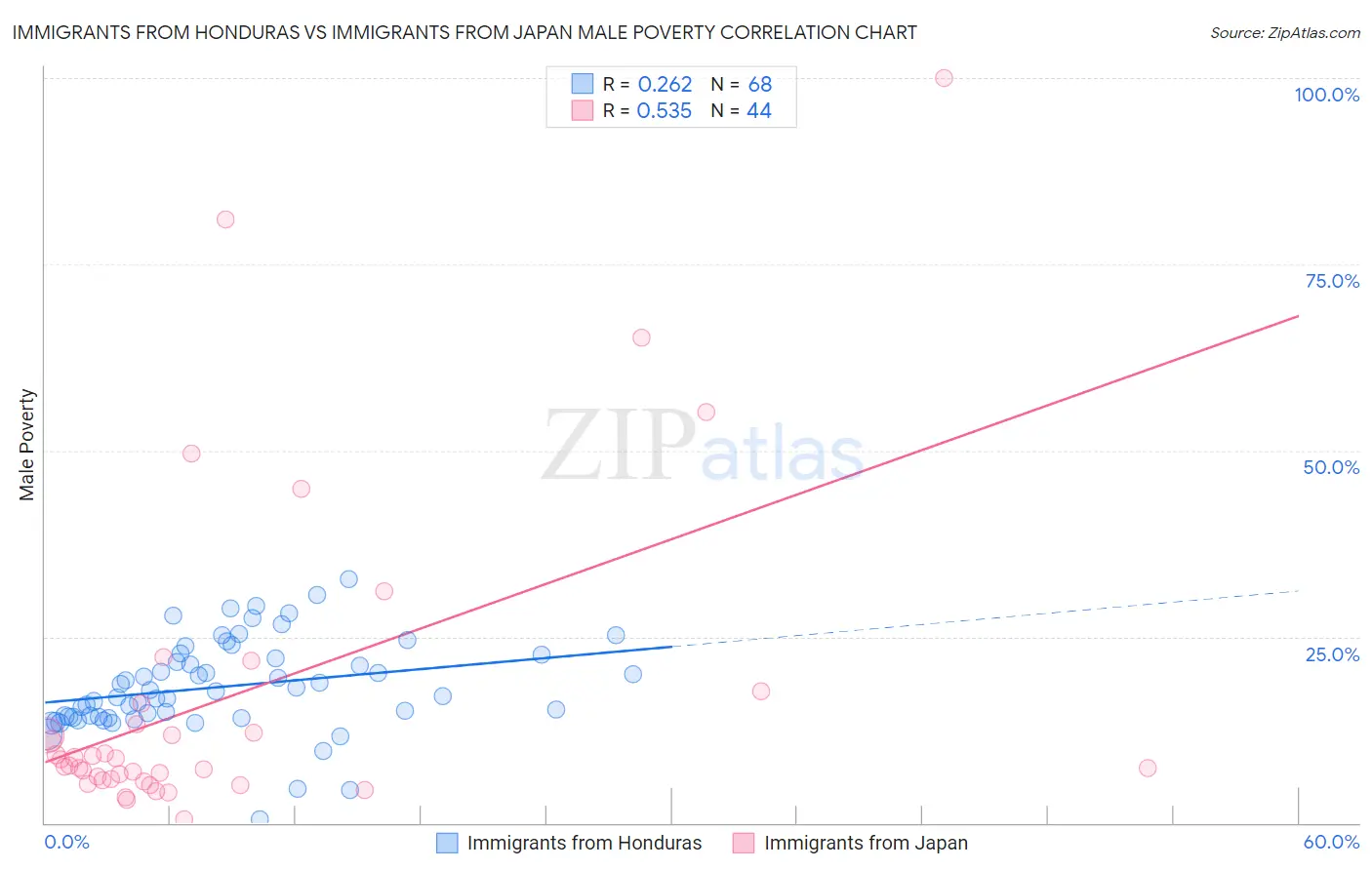 Immigrants from Honduras vs Immigrants from Japan Male Poverty