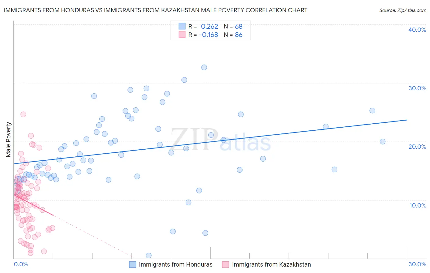 Immigrants from Honduras vs Immigrants from Kazakhstan Male Poverty