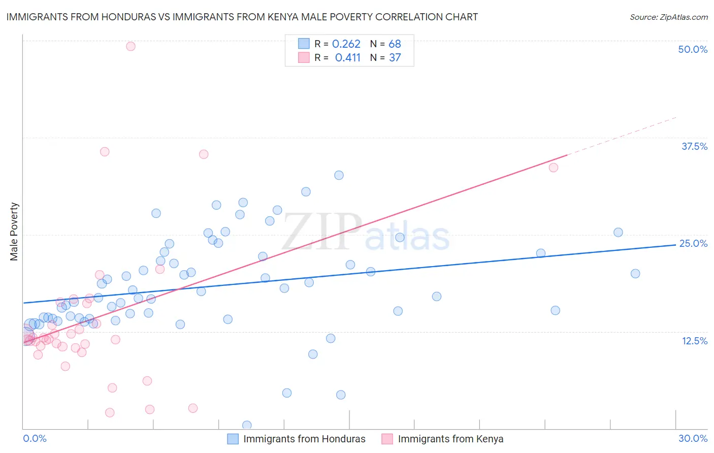 Immigrants from Honduras vs Immigrants from Kenya Male Poverty