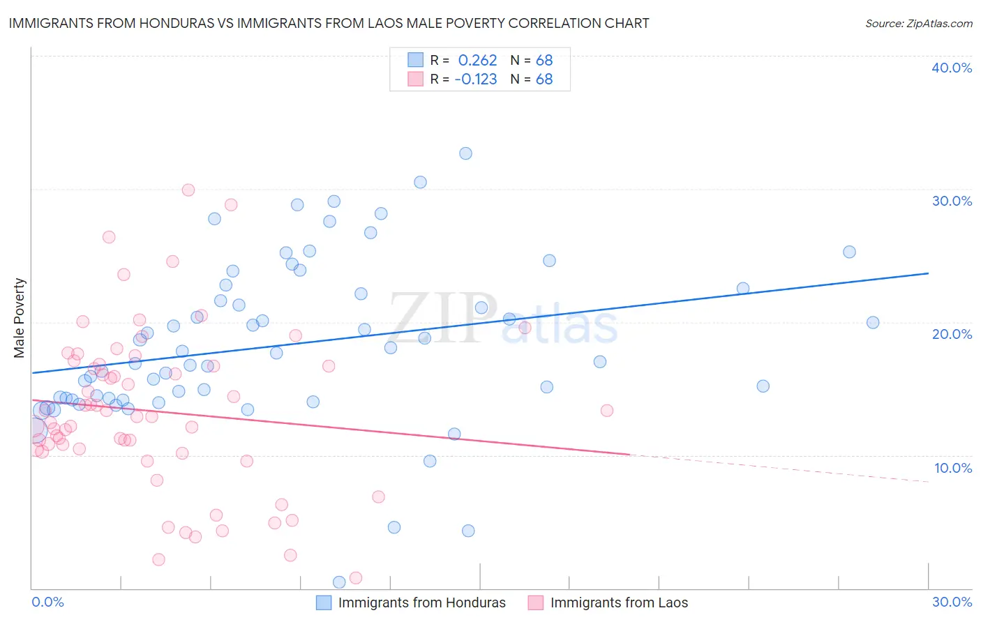 Immigrants from Honduras vs Immigrants from Laos Male Poverty