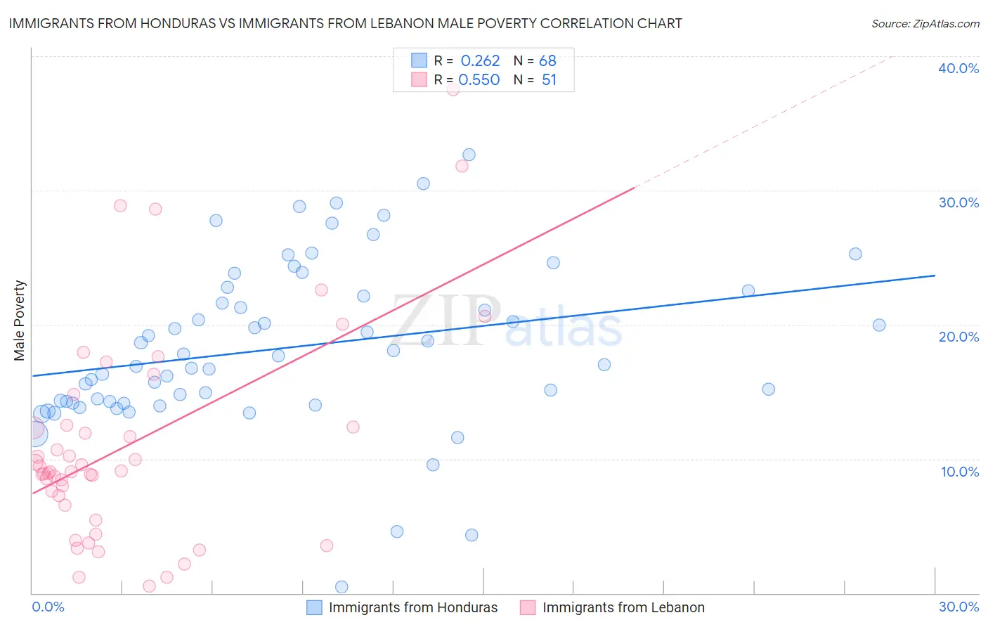 Immigrants from Honduras vs Immigrants from Lebanon Male Poverty