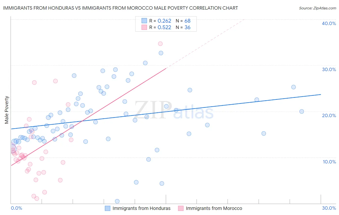 Immigrants from Honduras vs Immigrants from Morocco Male Poverty
