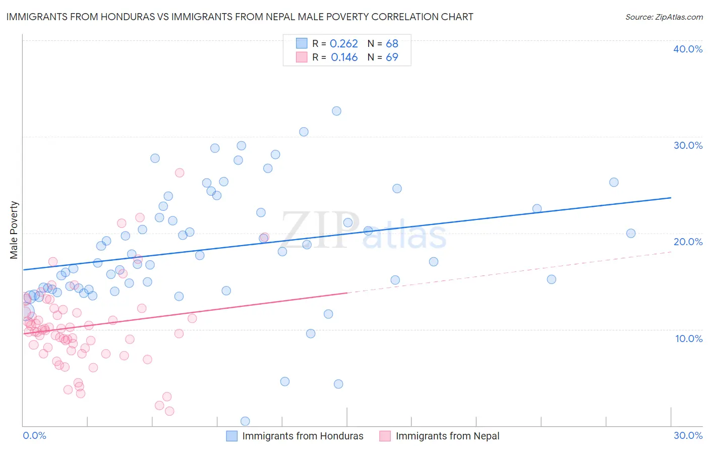 Immigrants from Honduras vs Immigrants from Nepal Male Poverty