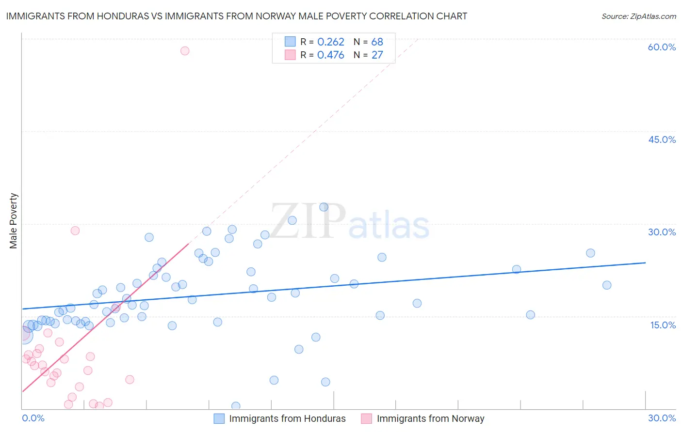 Immigrants from Honduras vs Immigrants from Norway Male Poverty