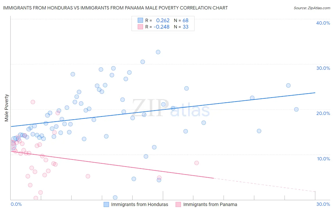 Immigrants from Honduras vs Immigrants from Panama Male Poverty