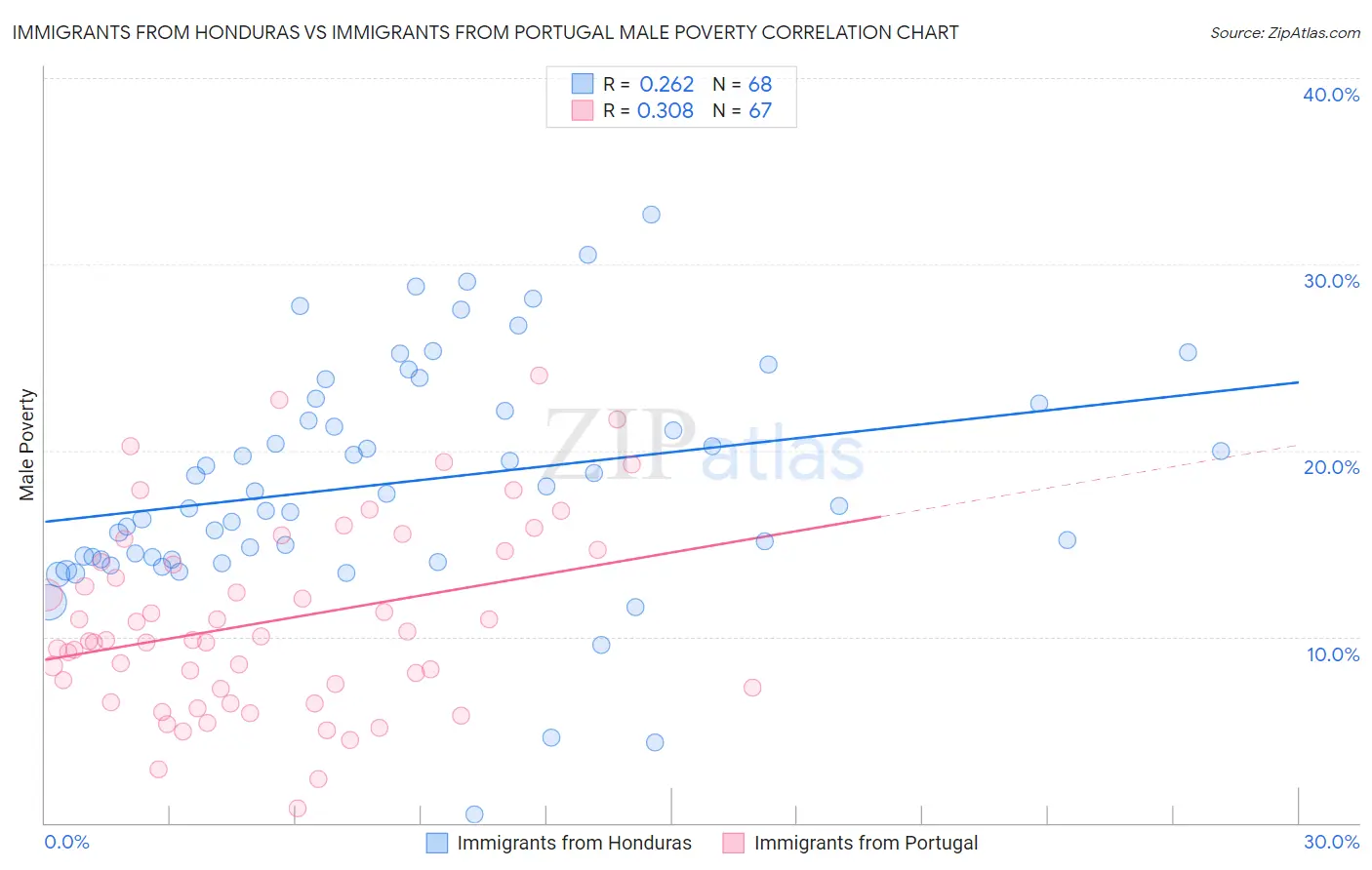 Immigrants from Honduras vs Immigrants from Portugal Male Poverty