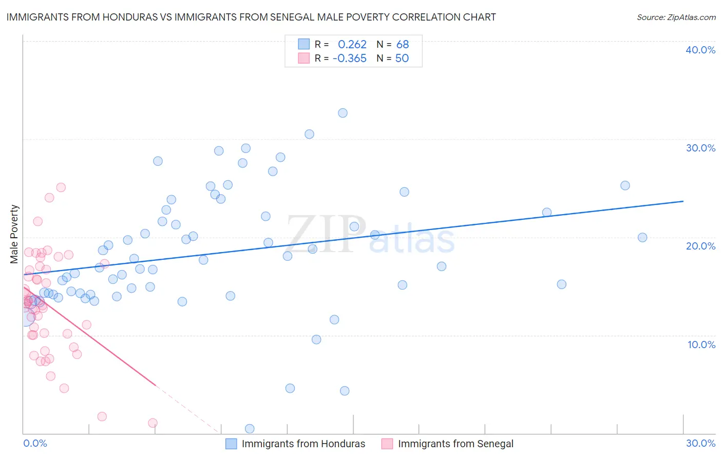 Immigrants from Honduras vs Immigrants from Senegal Male Poverty