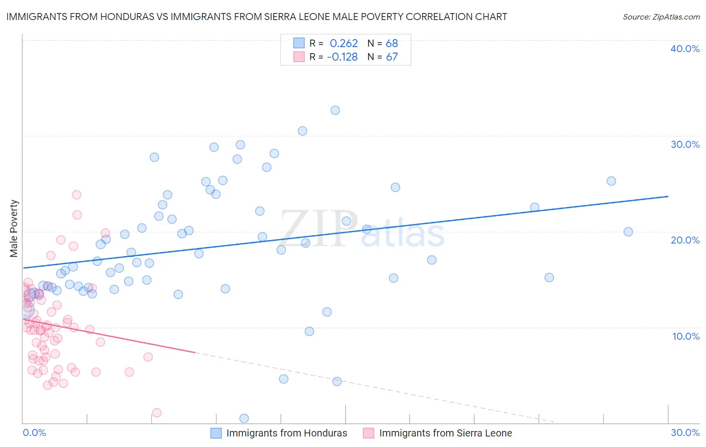 Immigrants from Honduras vs Immigrants from Sierra Leone Male Poverty