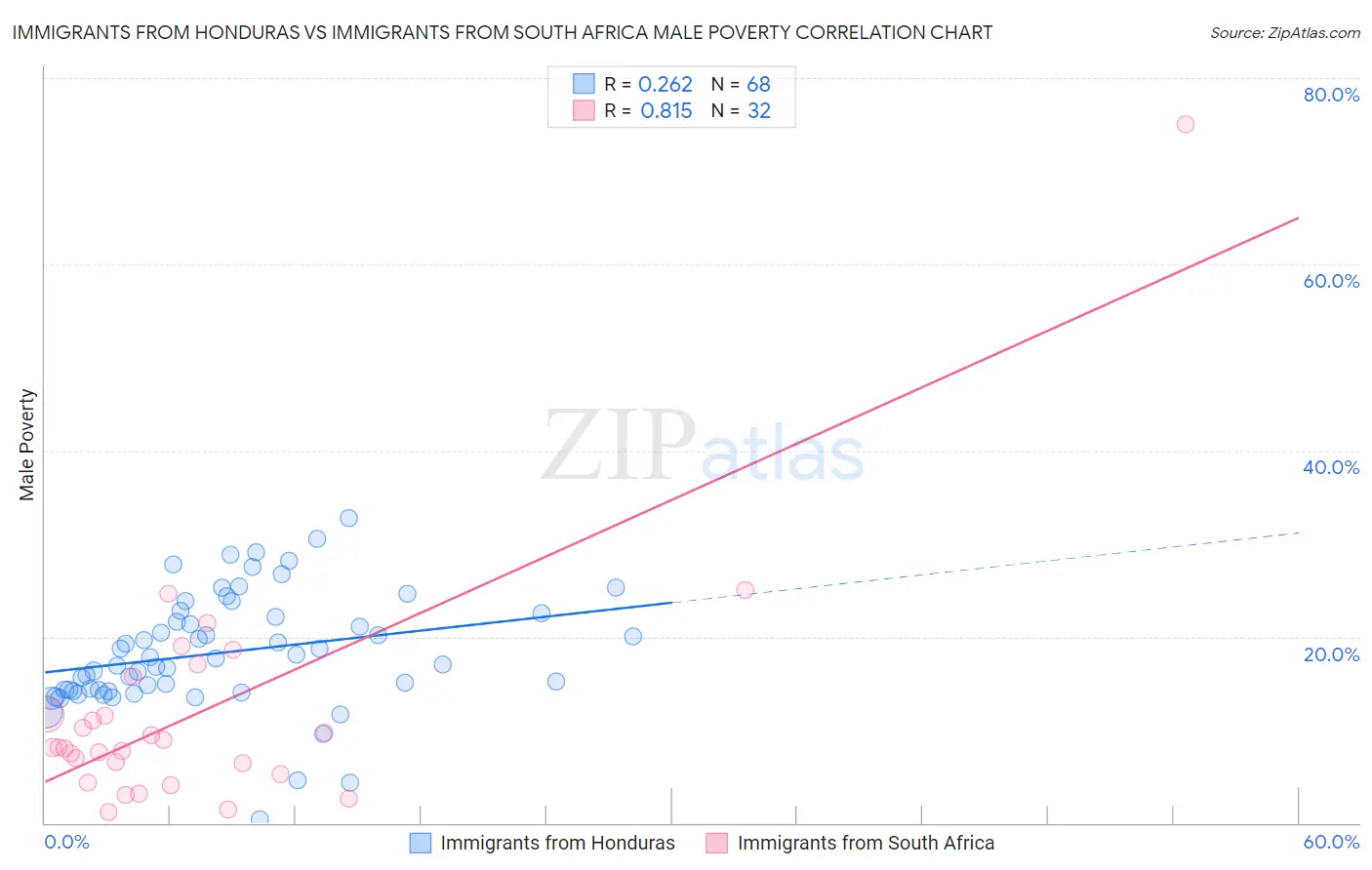 Immigrants from Honduras vs Immigrants from South Africa Male Poverty