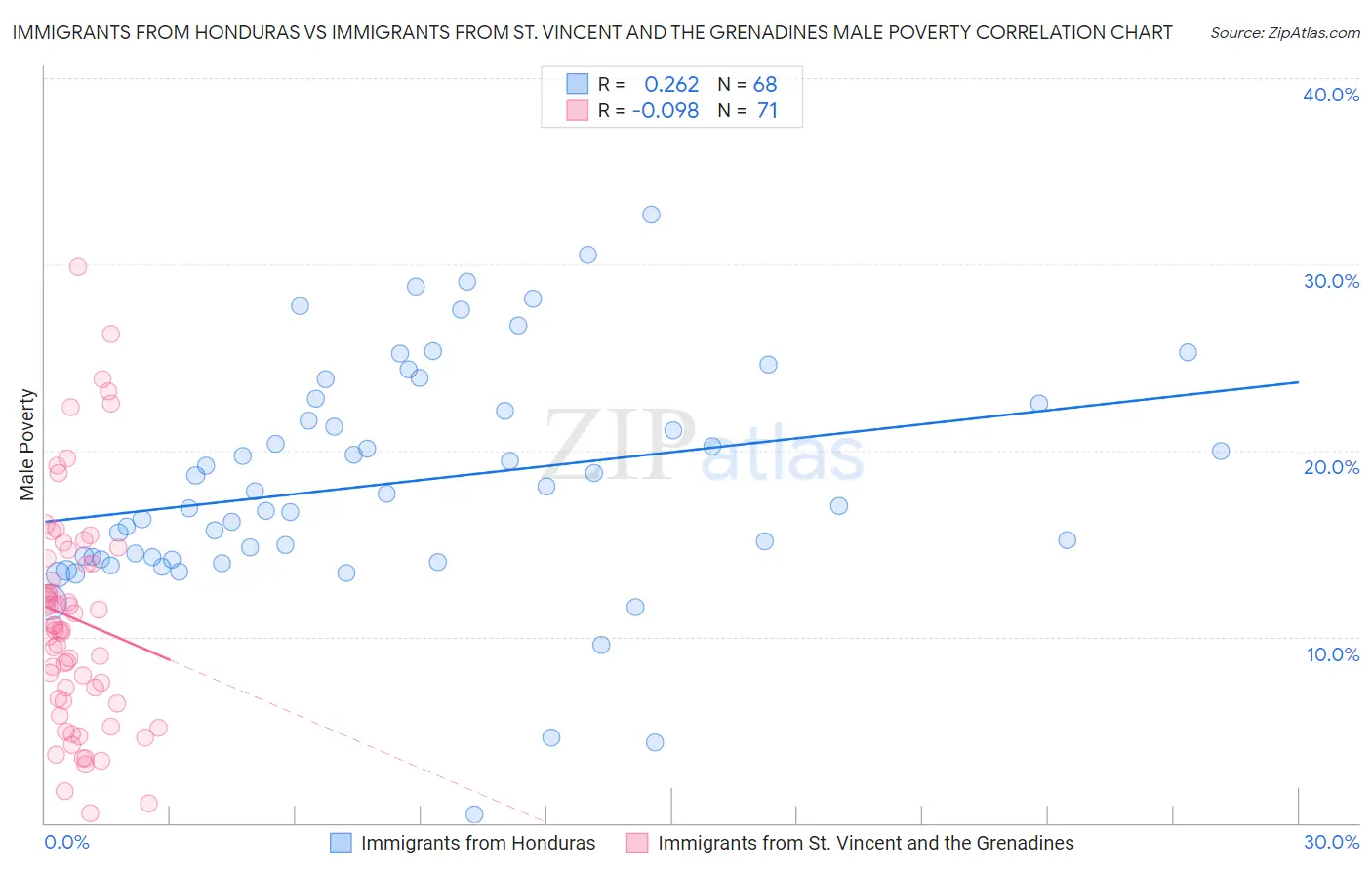 Immigrants from Honduras vs Immigrants from St. Vincent and the Grenadines Male Poverty