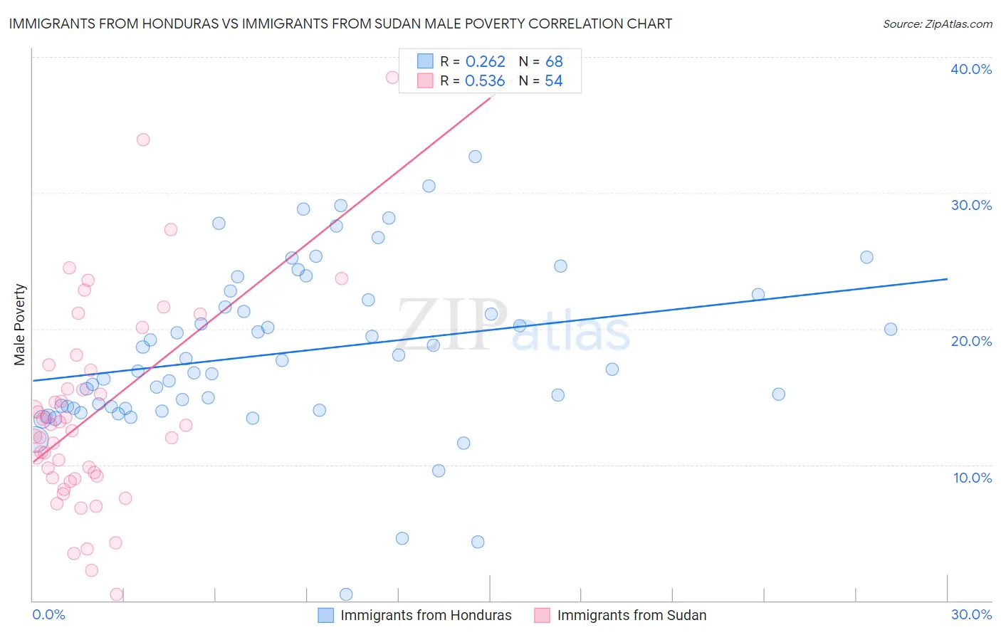 Immigrants from Honduras vs Immigrants from Sudan Male Poverty