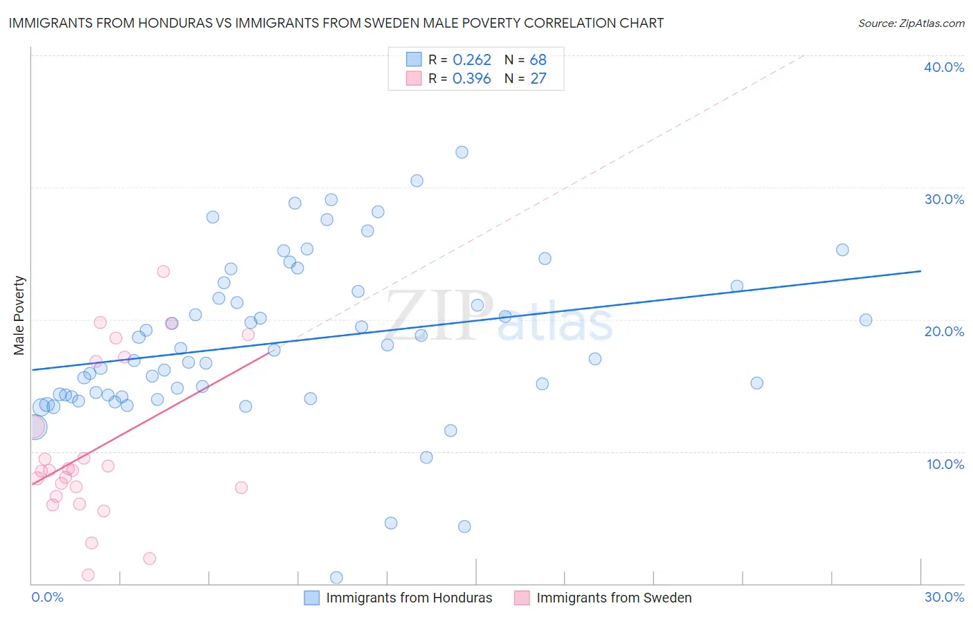 Immigrants from Honduras vs Immigrants from Sweden Male Poverty