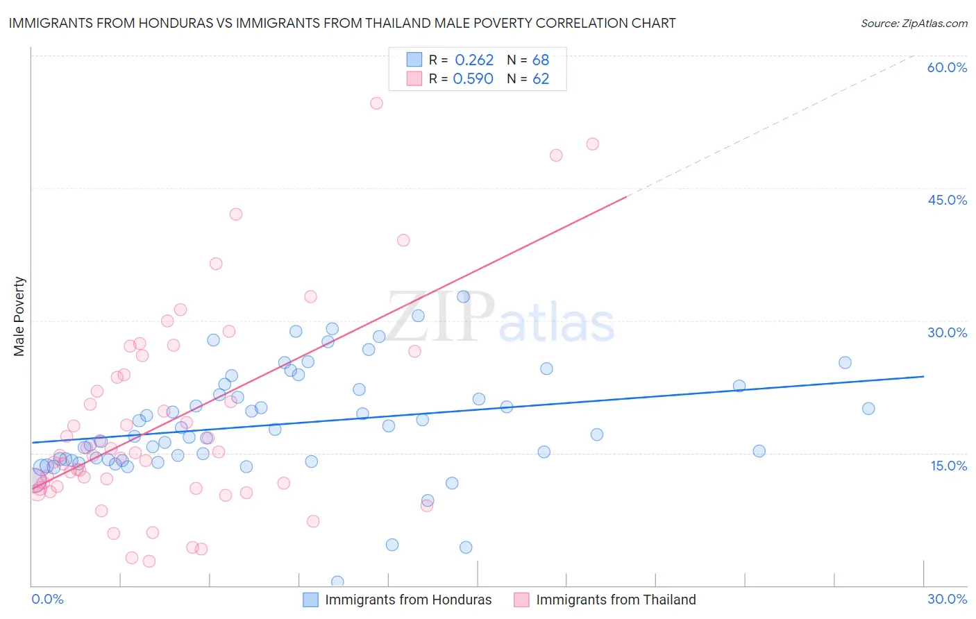 Immigrants from Honduras vs Immigrants from Thailand Male Poverty