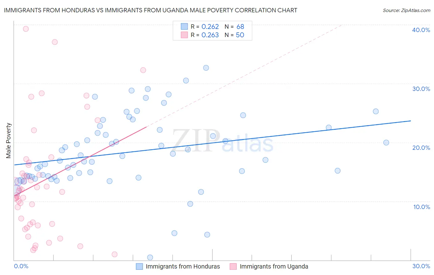 Immigrants from Honduras vs Immigrants from Uganda Male Poverty