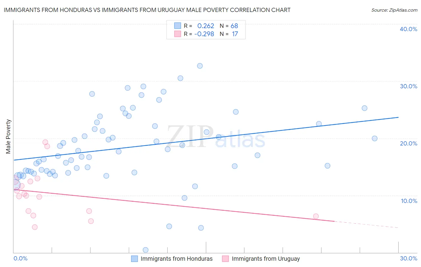 Immigrants from Honduras vs Immigrants from Uruguay Male Poverty