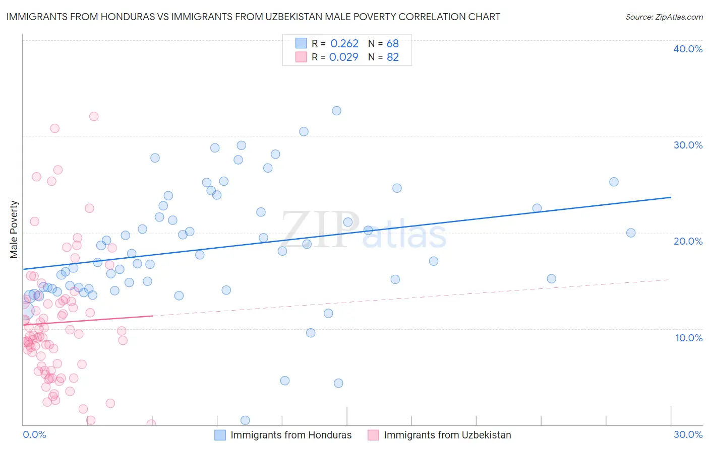 Immigrants from Honduras vs Immigrants from Uzbekistan Male Poverty