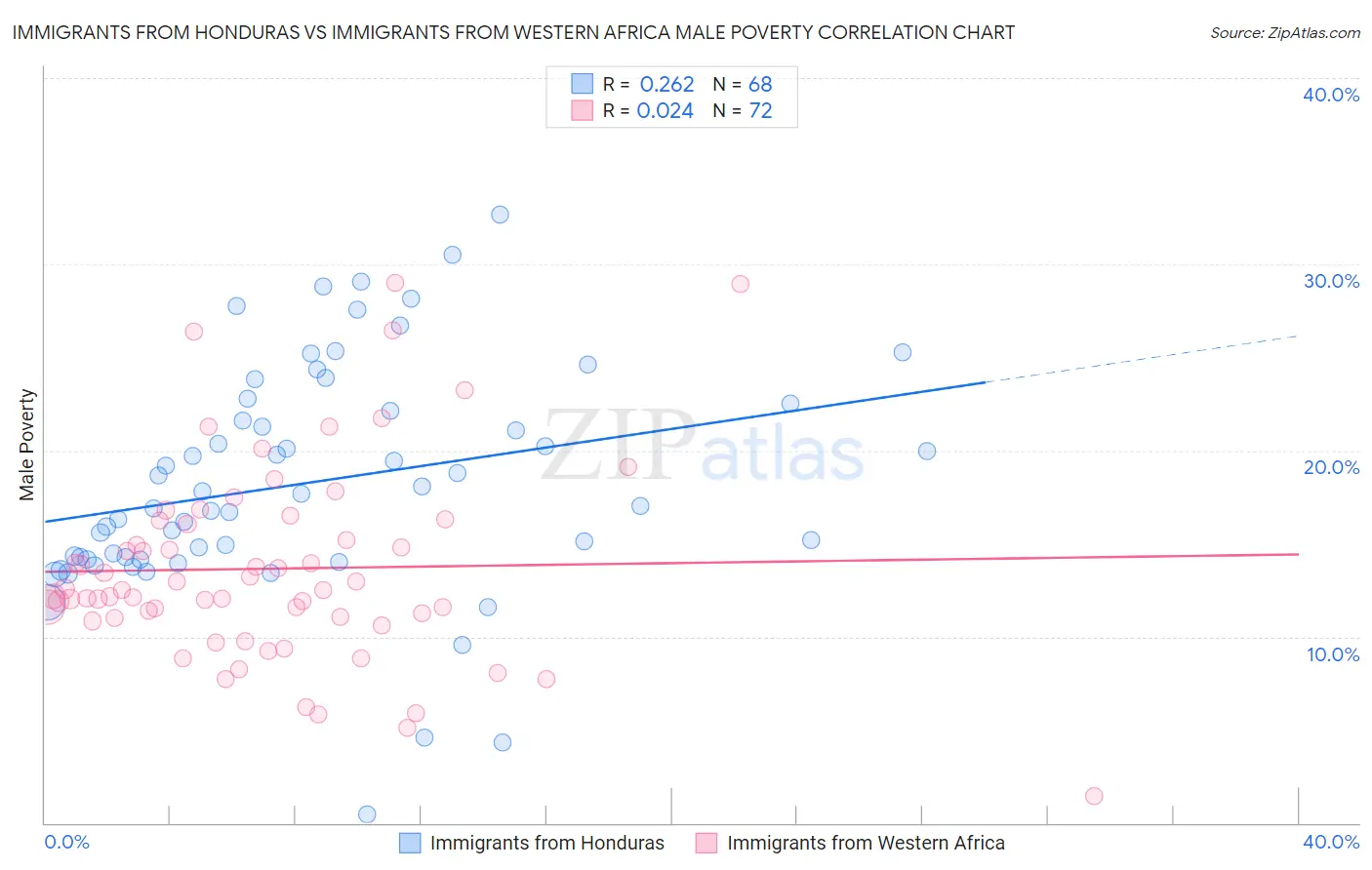 Immigrants from Honduras vs Immigrants from Western Africa Male Poverty