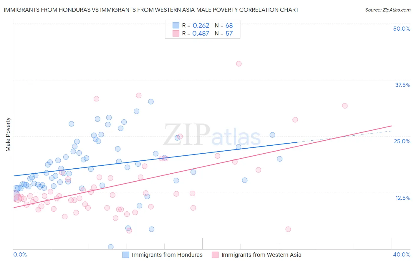 Immigrants from Honduras vs Immigrants from Western Asia Male Poverty