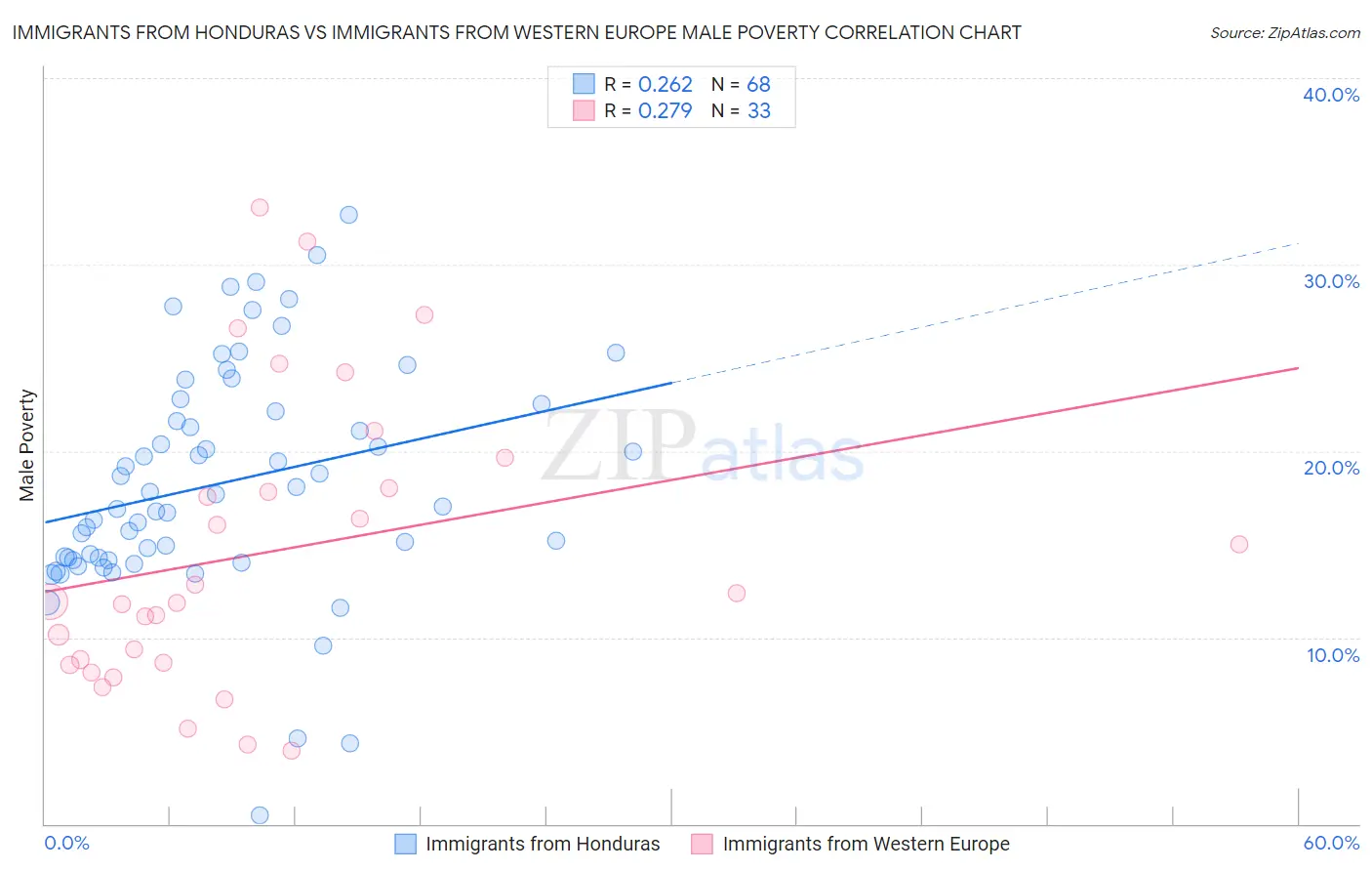 Immigrants from Honduras vs Immigrants from Western Europe Male Poverty