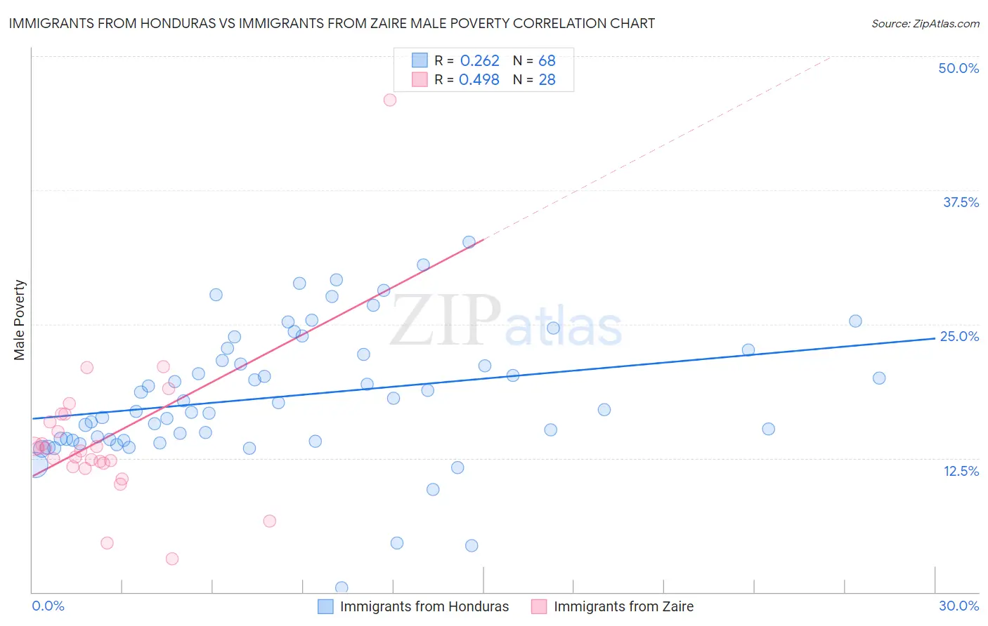 Immigrants from Honduras vs Immigrants from Zaire Male Poverty