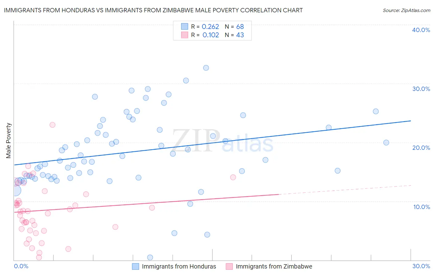 Immigrants from Honduras vs Immigrants from Zimbabwe Male Poverty