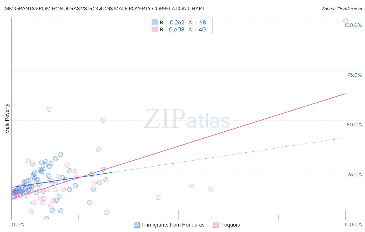 Immigrants from Honduras vs Iroquois Male Poverty