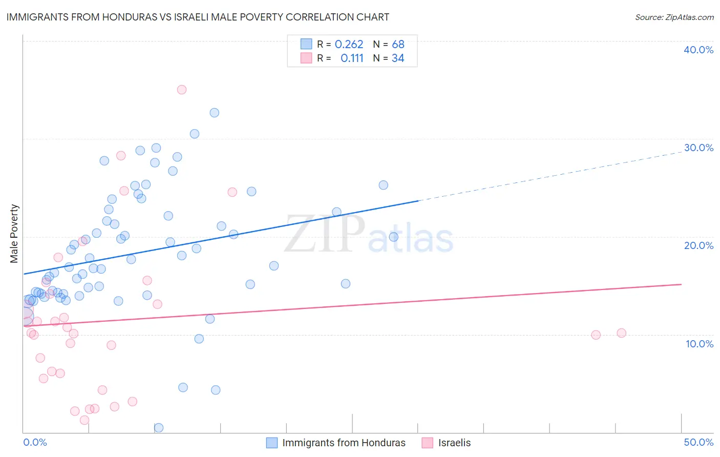 Immigrants from Honduras vs Israeli Male Poverty