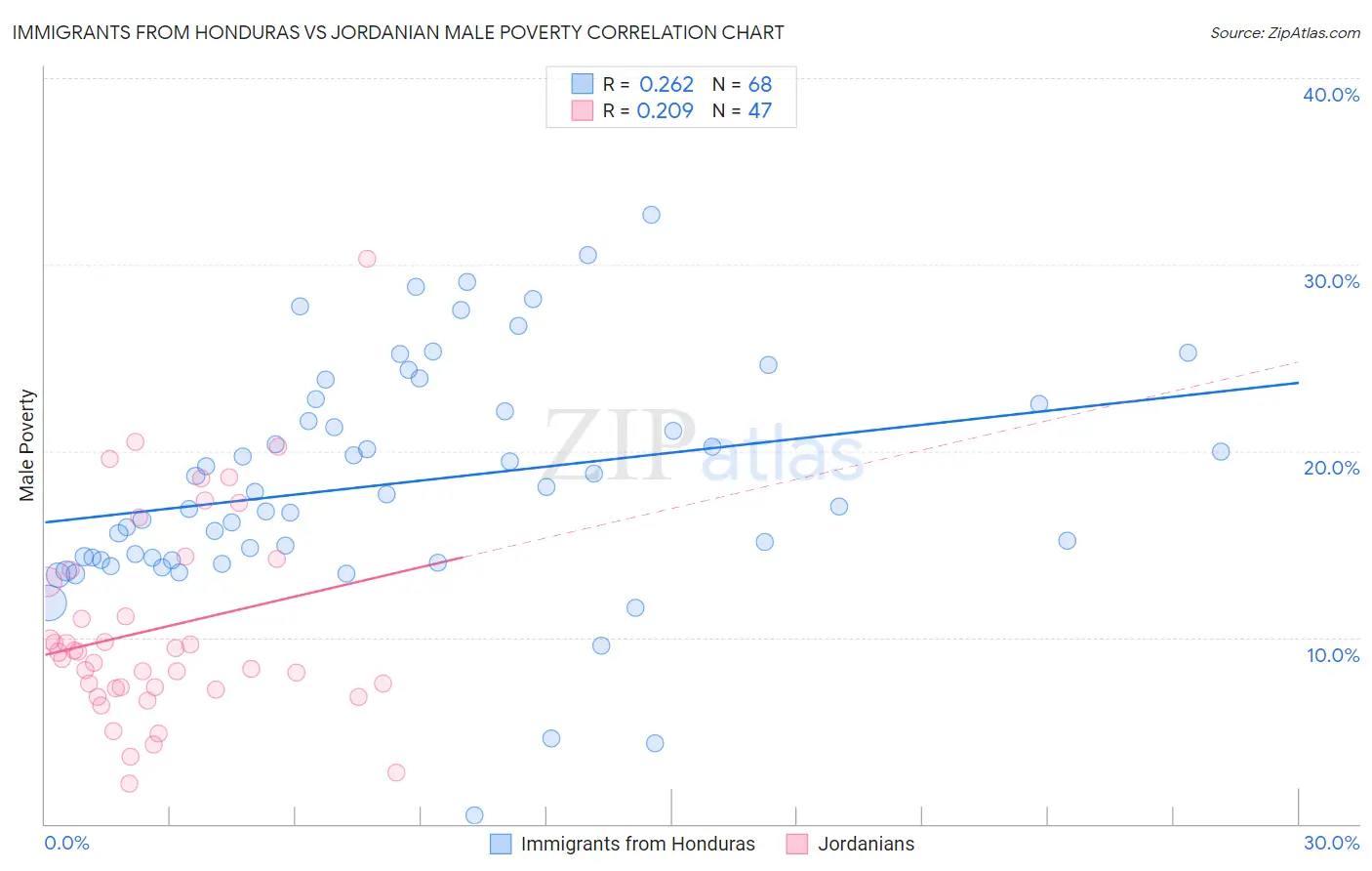 Immigrants from Honduras vs Jordanian Male Poverty