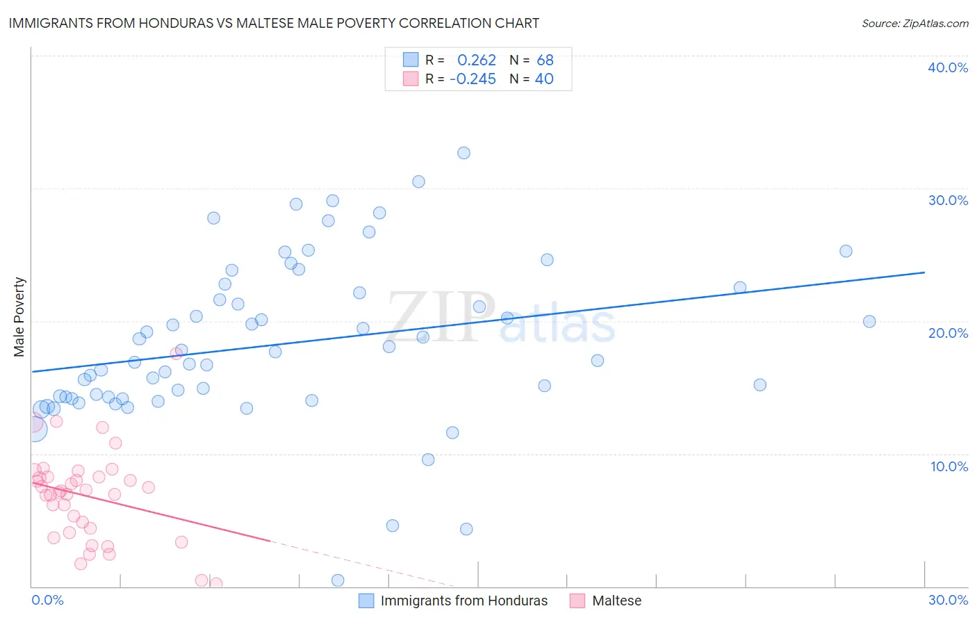 Immigrants from Honduras vs Maltese Male Poverty