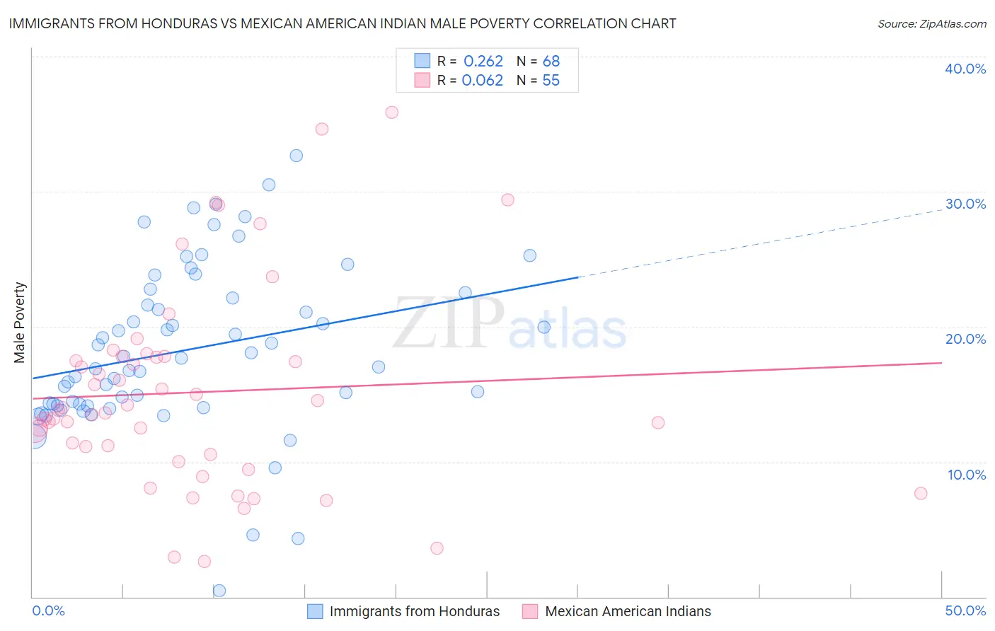 Immigrants from Honduras vs Mexican American Indian Male Poverty
