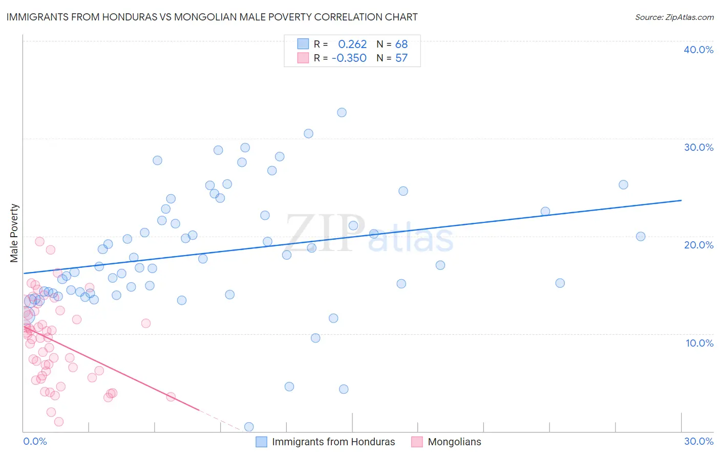 Immigrants from Honduras vs Mongolian Male Poverty