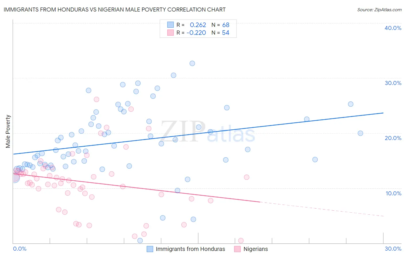 Immigrants from Honduras vs Nigerian Male Poverty