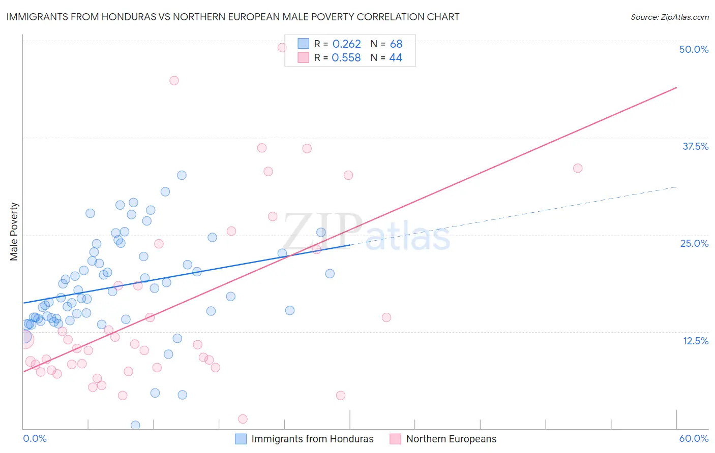 Immigrants from Honduras vs Northern European Male Poverty