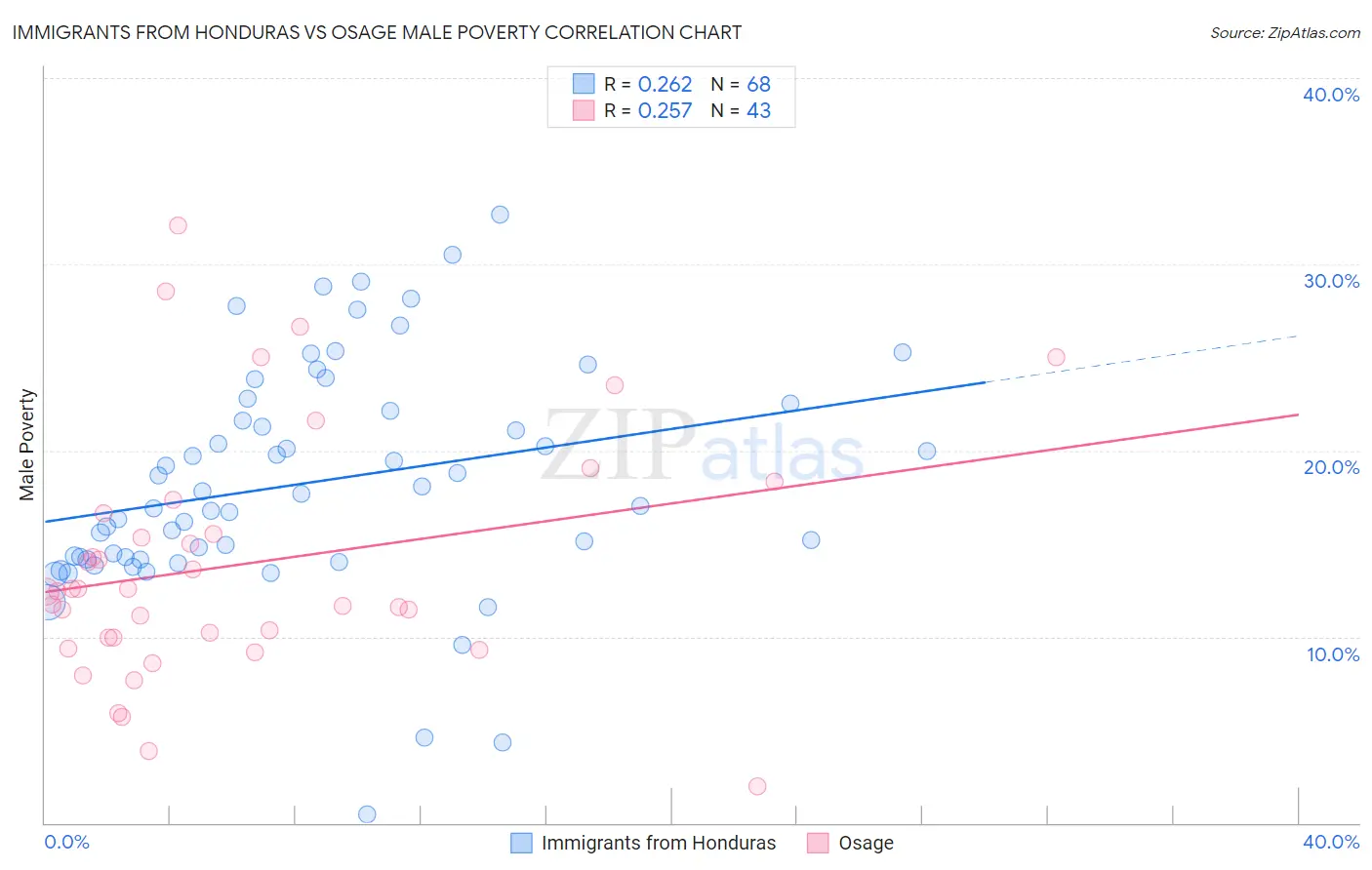 Immigrants from Honduras vs Osage Male Poverty