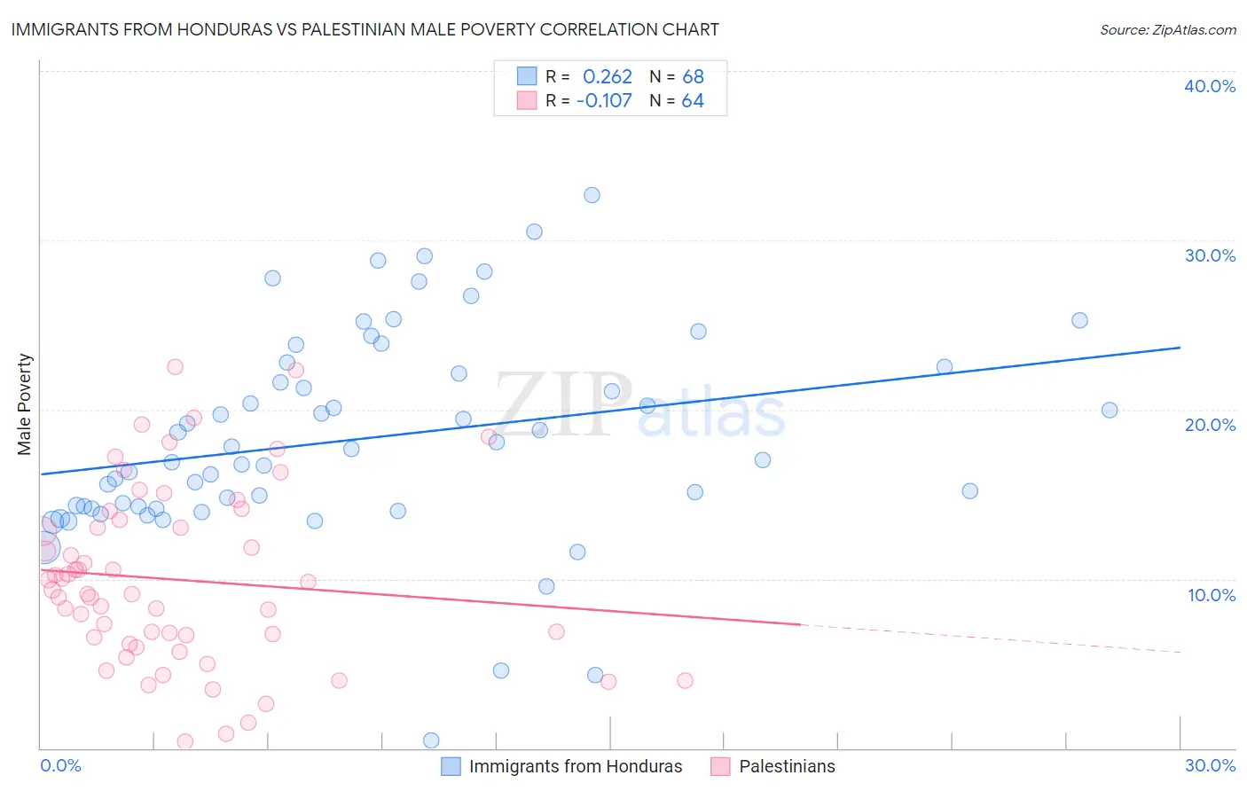 Immigrants from Honduras vs Palestinian Male Poverty