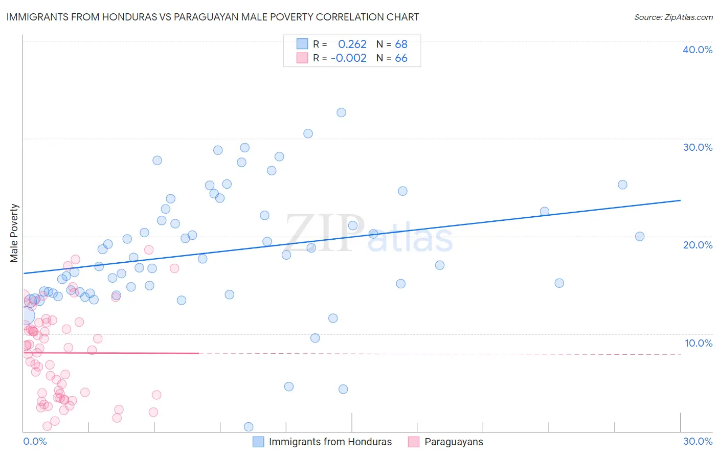 Immigrants from Honduras vs Paraguayan Male Poverty