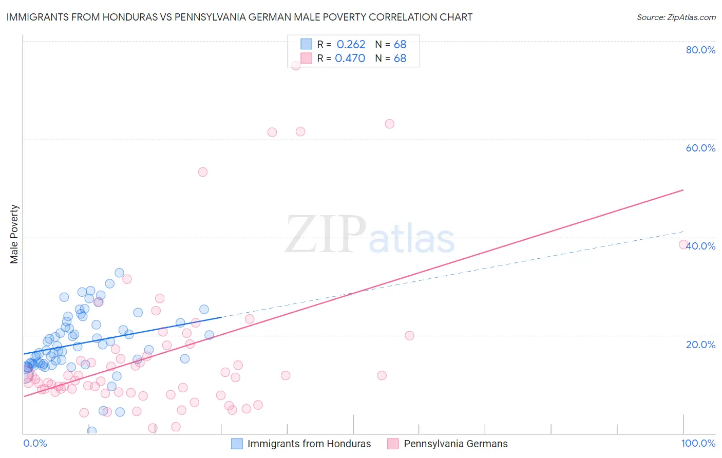 Immigrants from Honduras vs Pennsylvania German Male Poverty