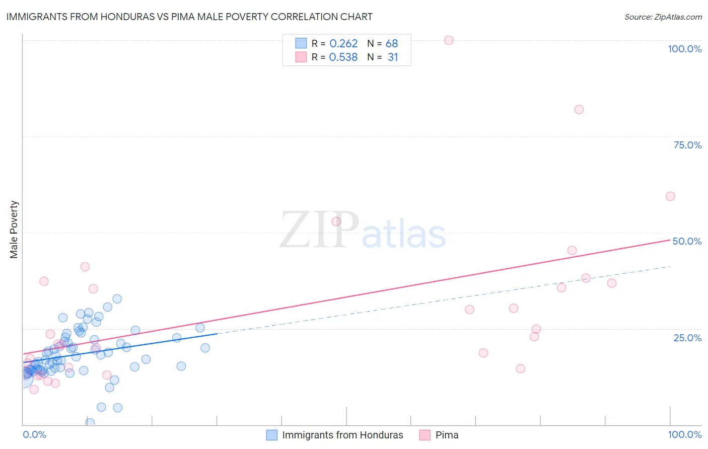 Immigrants from Honduras vs Pima Male Poverty