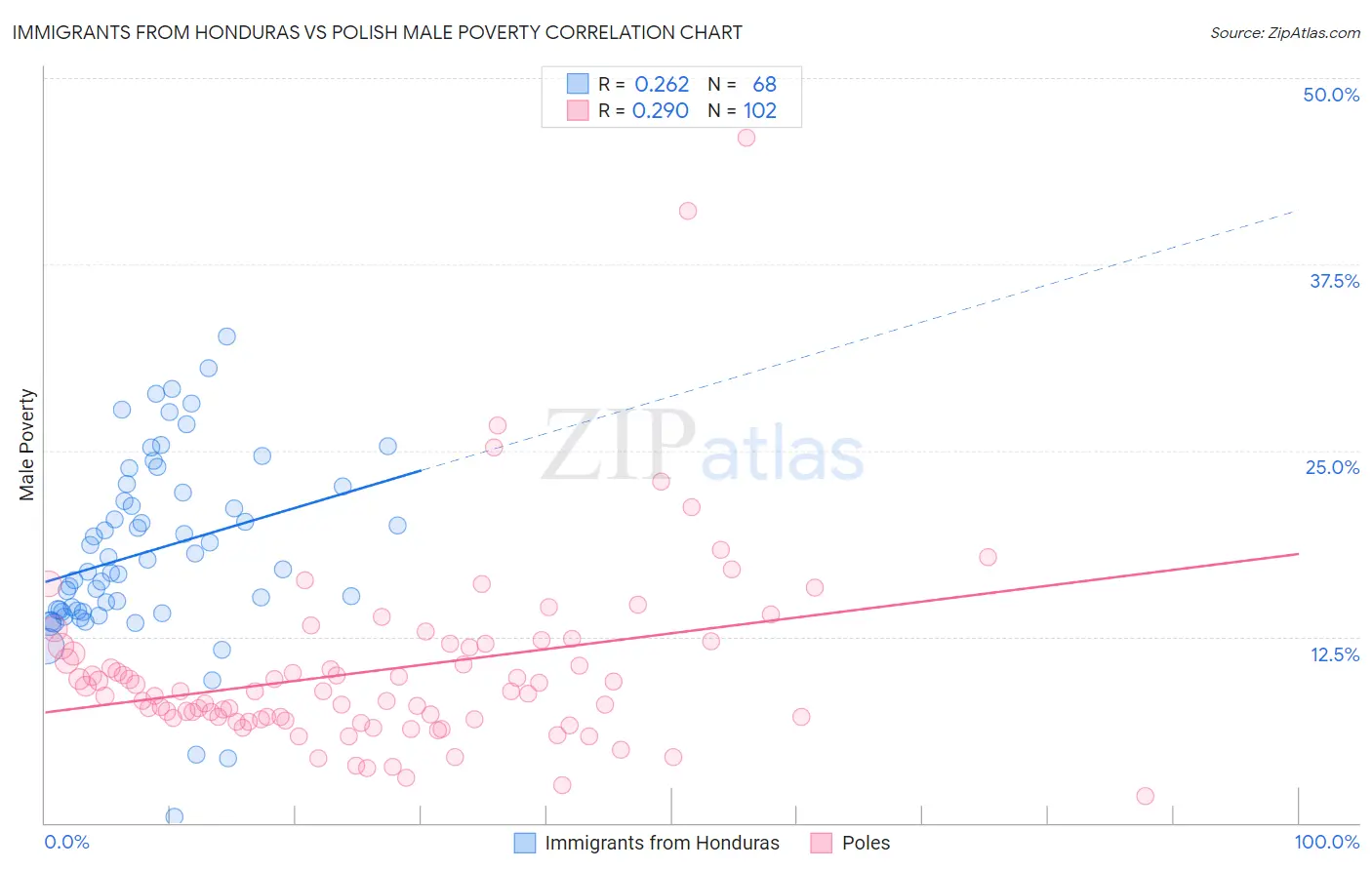 Immigrants from Honduras vs Polish Male Poverty