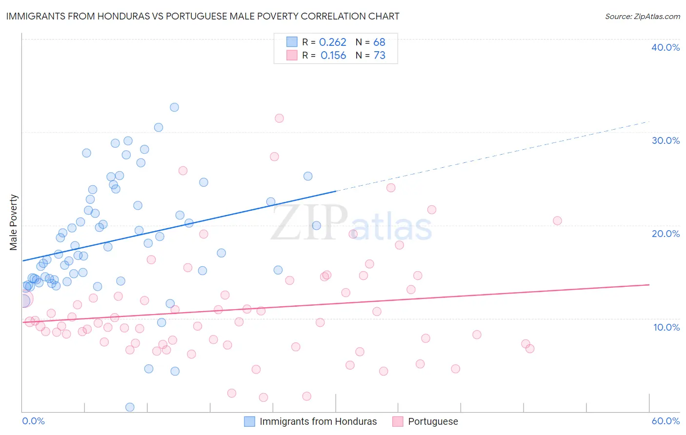 Immigrants from Honduras vs Portuguese Male Poverty